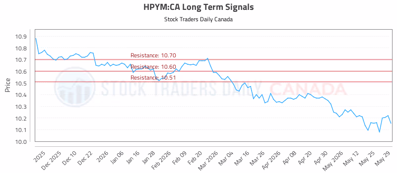 Stock Chart for HPYM:CA