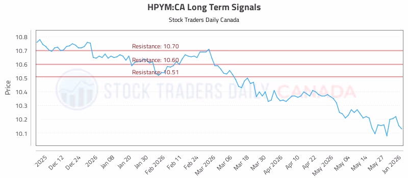 Stock Chart for HPYM:CA