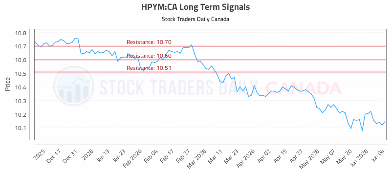 Stock Chart for HPYM:CA