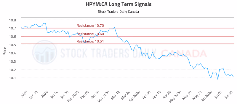 Stock Chart for HPYM:CA
