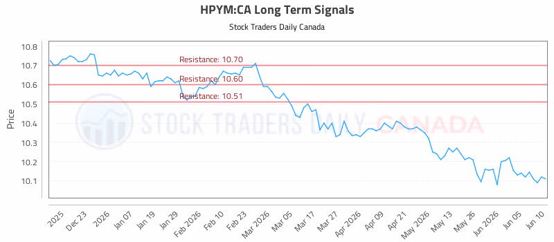 Stock Chart for HPYM:CA