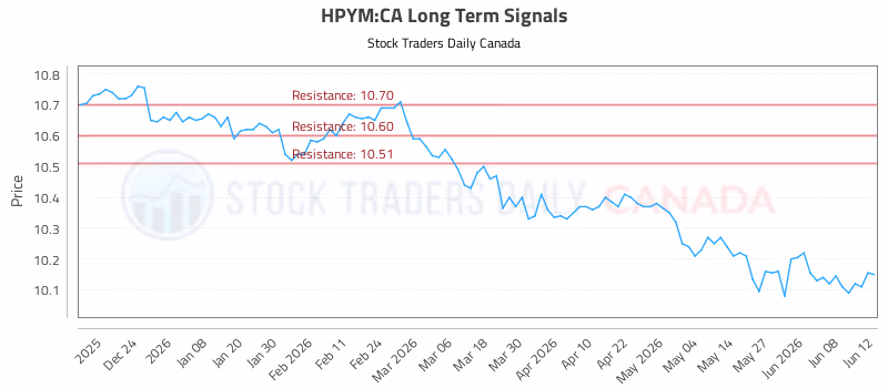 Stock Chart for HPYM:CA
