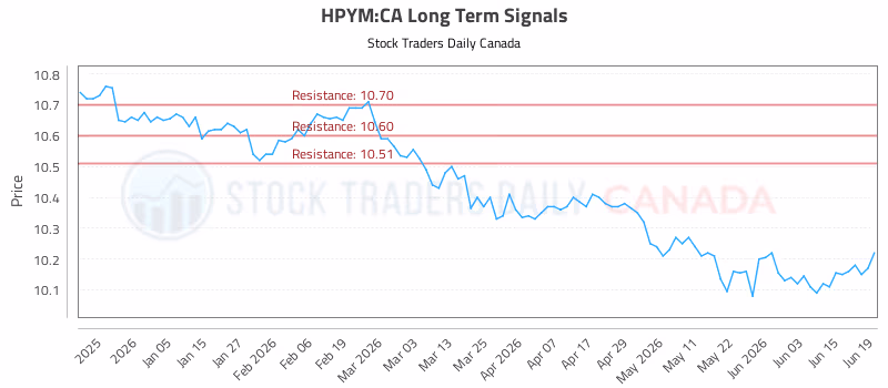 Stock Chart for HPYM:CA