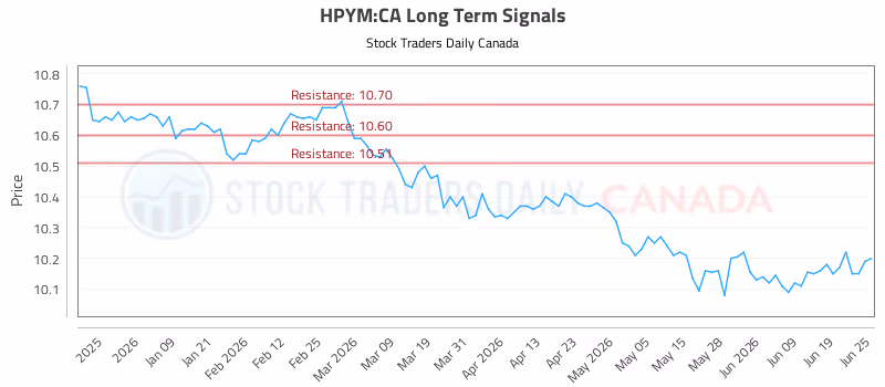 Stock Chart for HPYM:CA