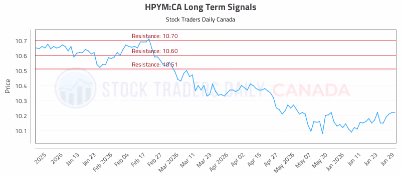 Stock Chart for HPYM:CA