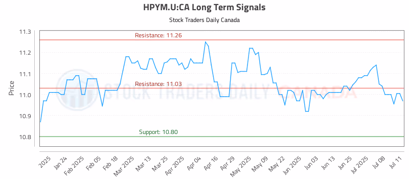 Stock Chart for HPYM.U:CA
