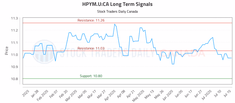 Stock Chart for HPYM.U:CA