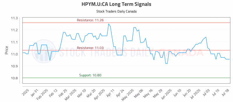 Stock Chart for HPYM.U:CA