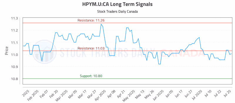 Stock Chart for HPYM.U:CA