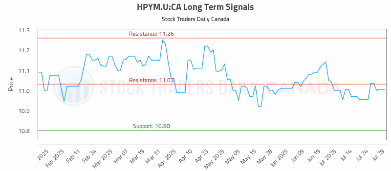 Stock Chart for HPYM.U:CA