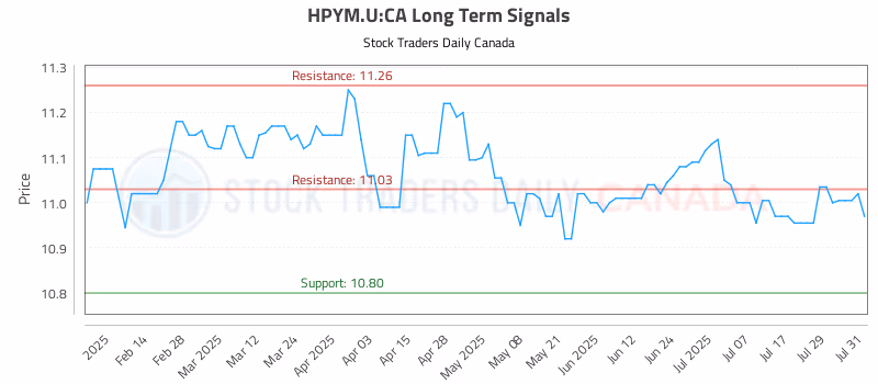 Stock Chart for HPYM.U:CA