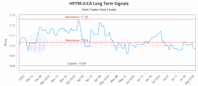Stock Chart for HPYM.U:CA