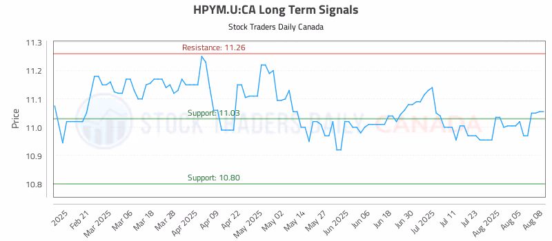 Stock Chart for HPYM.U:CA