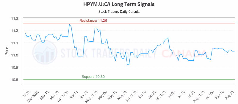 Stock Chart for HPYM.U:CA