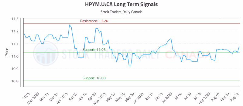 Stock Chart for HPYM.U:CA