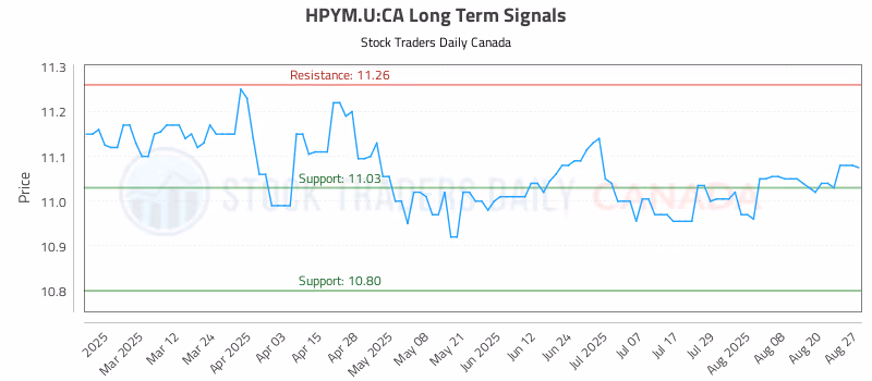 Stock Chart for HPYM.U:CA