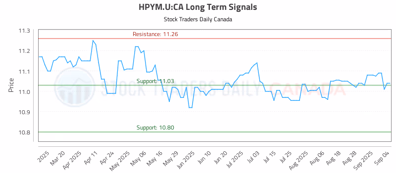 Stock Chart for HPYM.U:CA