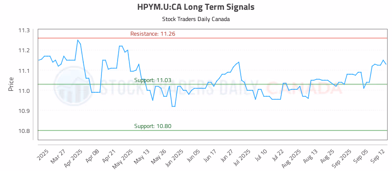 Stock Chart for HPYM.U:CA