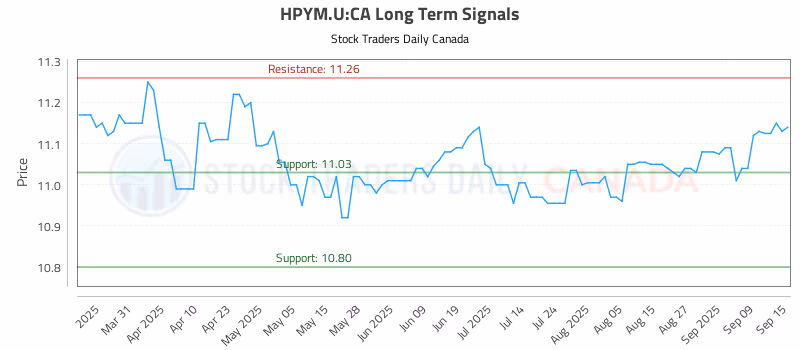 Stock Chart for HPYM.U:CA