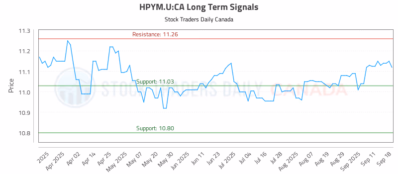 Stock Chart for HPYM.U:CA