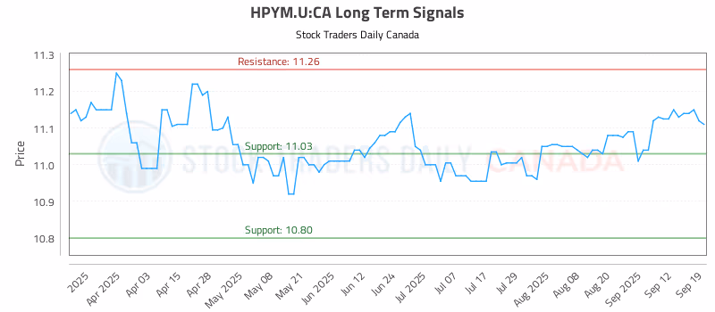 Stock Chart for HPYM.U:CA