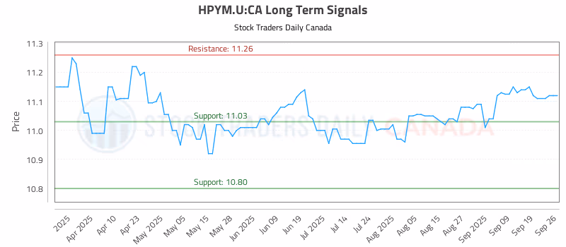 Stock Chart for HPYM.U:CA