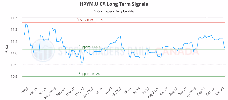 Stock Chart for HPYM.U:CA