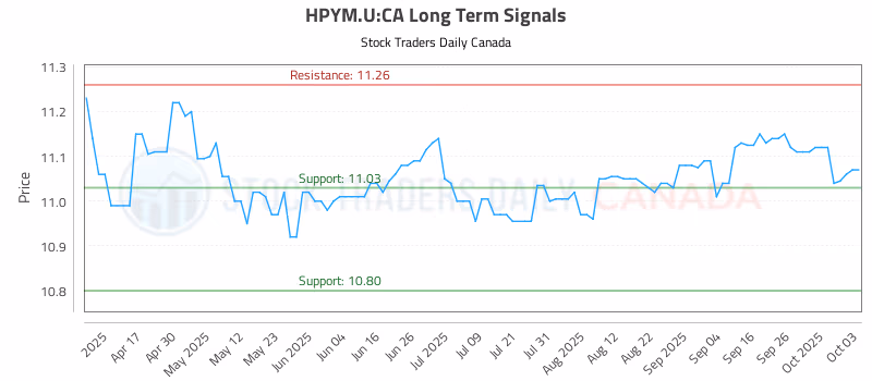 Stock Chart for HPYM.U:CA