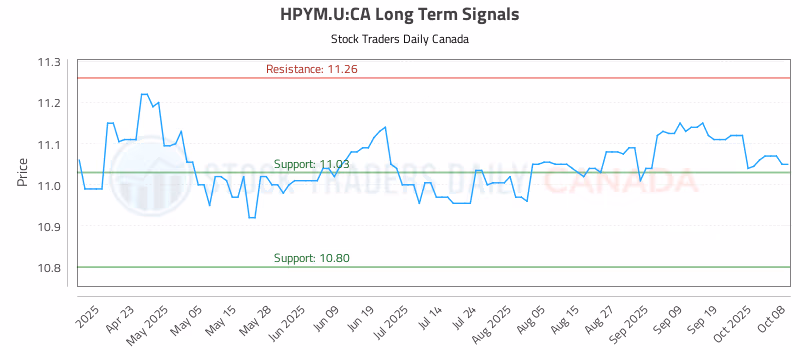 Stock Chart for HPYM.U:CA