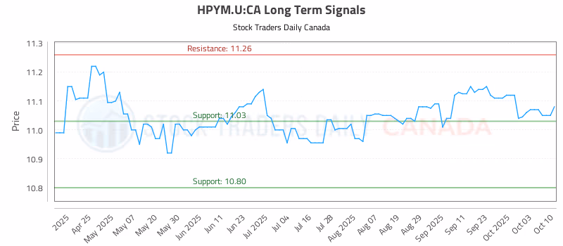 Stock Chart for HPYM.U:CA