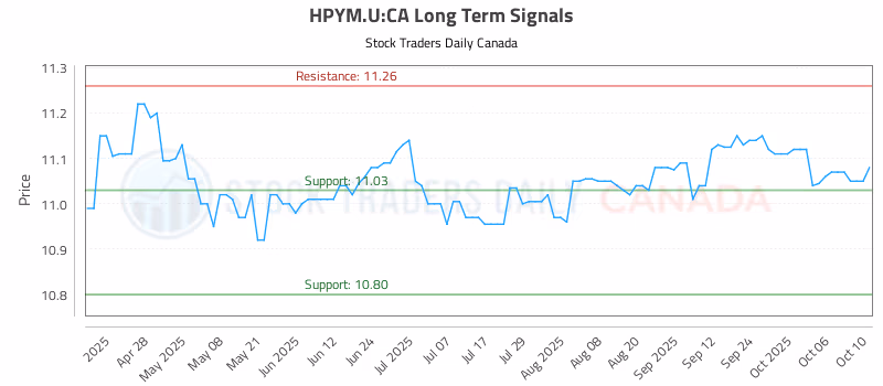 Stock Chart for HPYM.U:CA