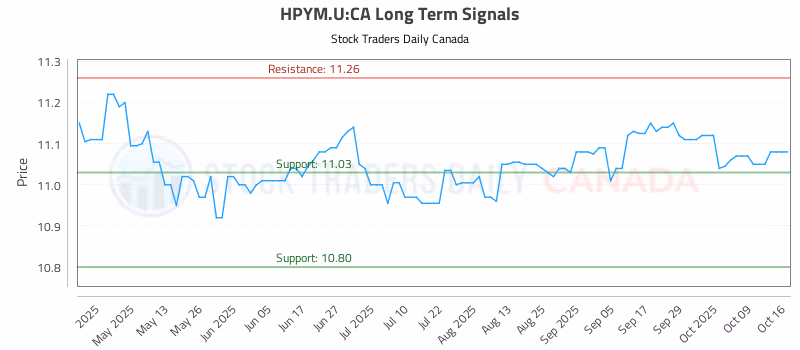 Stock Chart for HPYM.U:CA