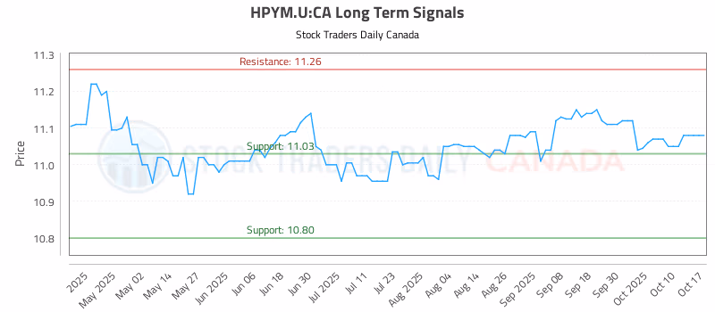 Stock Chart for HPYM.U:CA