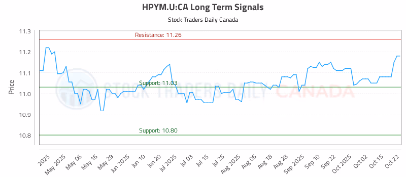Stock Chart for HPYM.U:CA