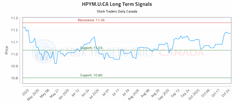 Stock Chart for HPYM.U:CA
