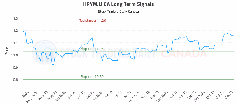 Stock Chart for HPYM.U:CA