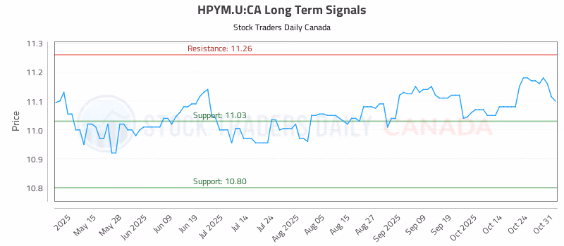 Stock Chart for HPYM.U:CA