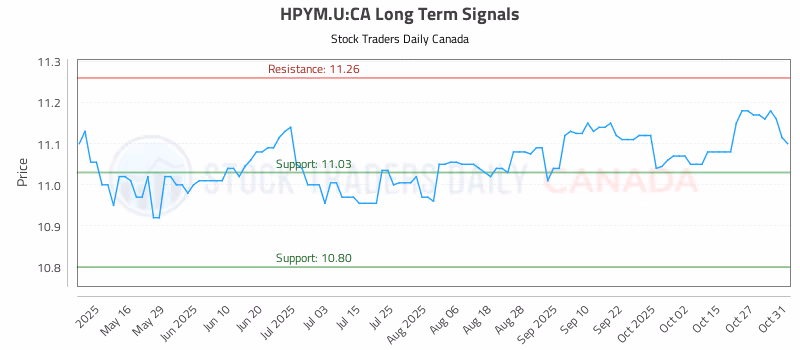 Stock Chart for HPYM.U:CA
