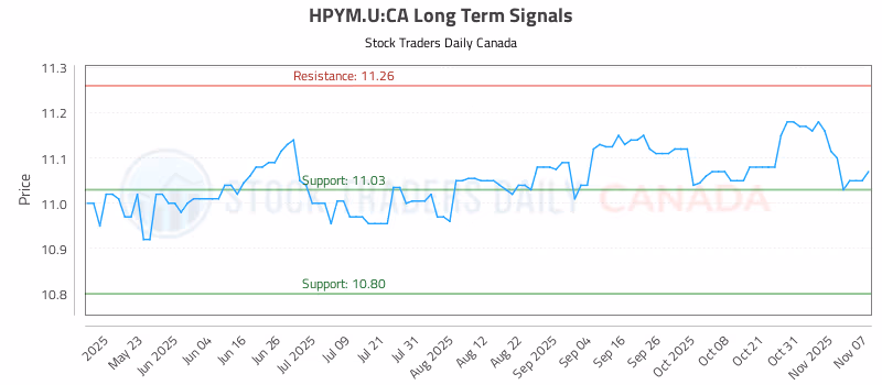 Stock Chart for HPYM.U:CA