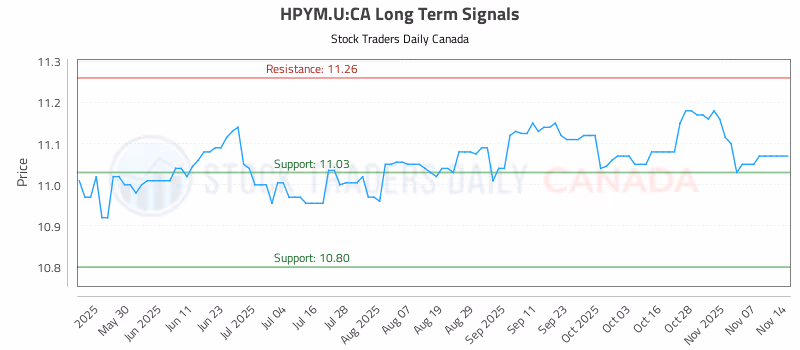 Stock Chart for HPYM.U:CA