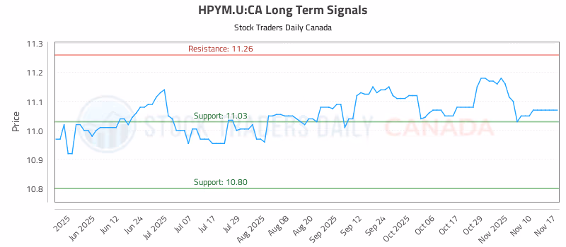 Stock Chart for HPYM.U:CA