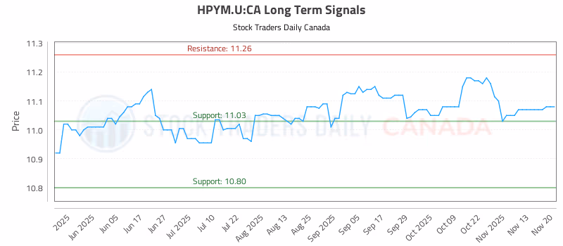 Stock Chart for HPYM.U:CA