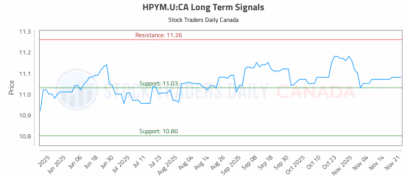 Stock Chart for HPYM.U:CA