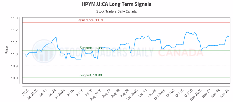 Stock Chart for HPYM.U:CA