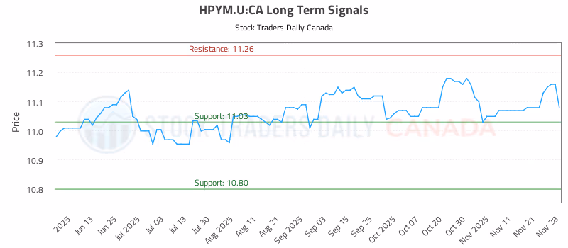 Stock Chart for HPYM.U:CA