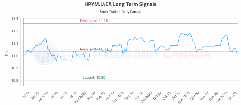 Stock Chart for HPYM.U:CA