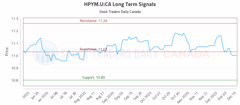 Stock Chart for HPYM.U:CA