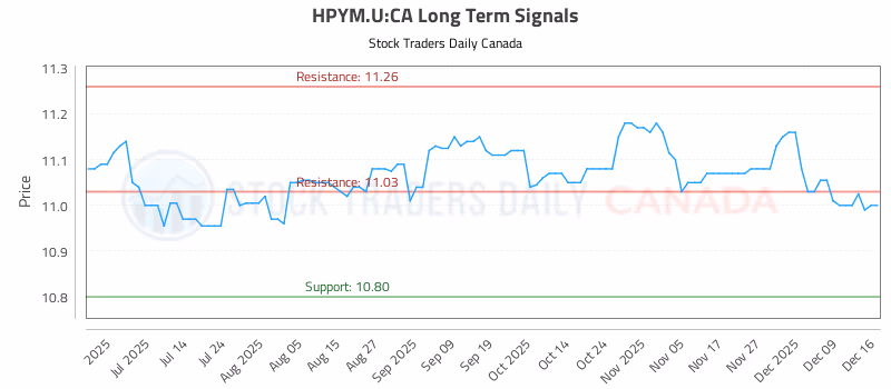Stock Chart for HPYM.U:CA
