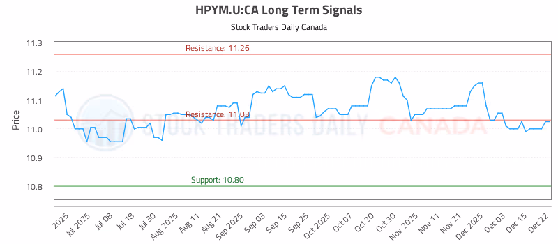 Stock Chart for HPYM.U:CA