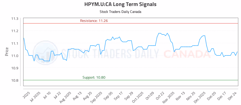 Stock Chart for HPYM.U:CA